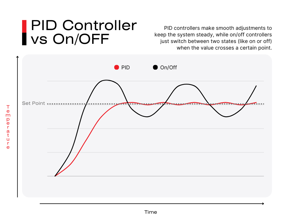 Graph that compares PID controllers and on/off controllers