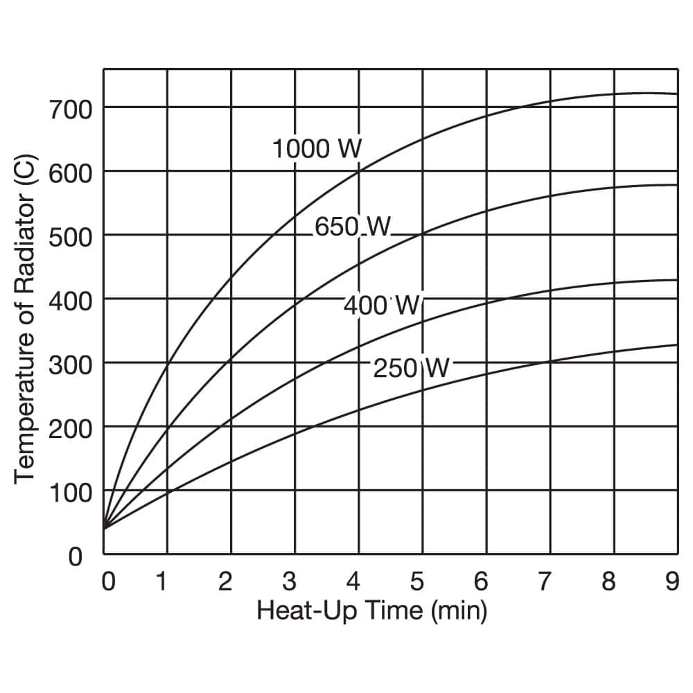 Warm-Up Time Graph