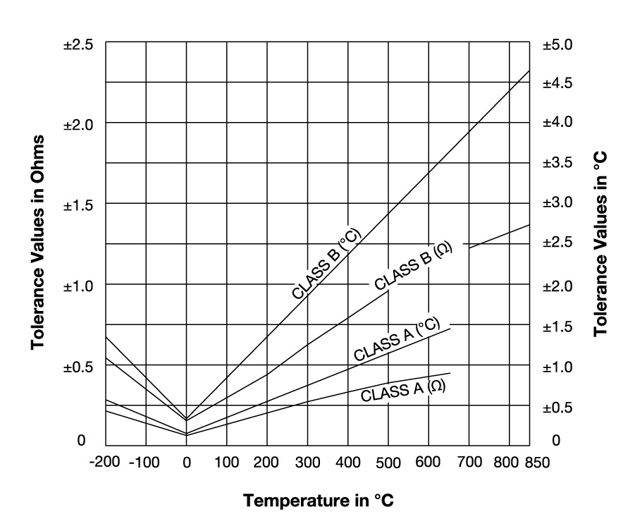 Tolerance Graph