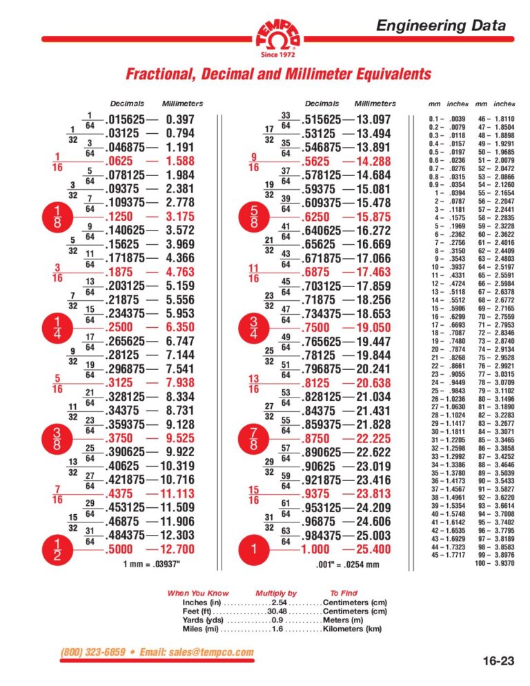 Fraction/Decimal/Millimeter Conversions