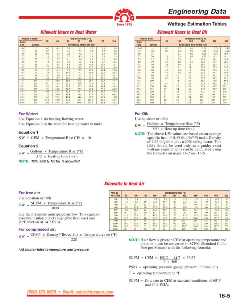 Wattage Estimation Tables